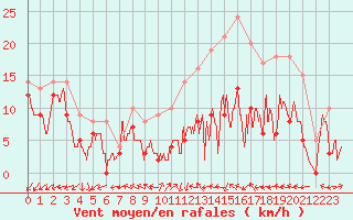 Courbe de la force du vent pour Avord (18)