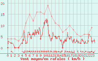 Courbe de la force du vent pour Montauban (82)