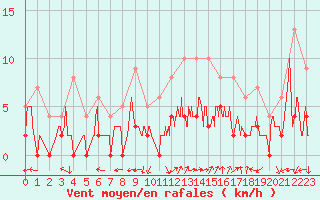 Courbe de la force du vent pour Albi (81)