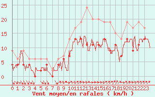 Courbe de la force du vent pour Toussus-le-Noble (78)