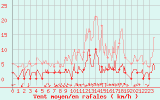 Courbe de la force du vent pour Chamonix-Mont-Blanc (74)