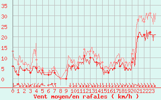 Courbe de la force du vent pour Roanne (42)