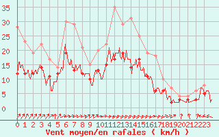 Courbe de la force du vent pour Bordeaux (33)