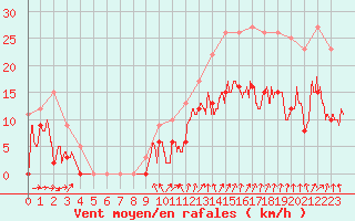 Courbe de la force du vent pour Alenon (61)