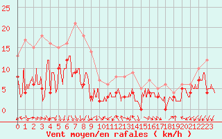 Courbe de la force du vent pour Millau - Soulobres (12)