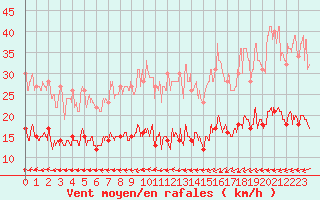 Courbe de la force du vent pour Ile d