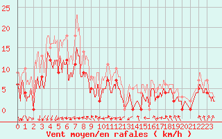 Courbe de la force du vent pour Laval (53)