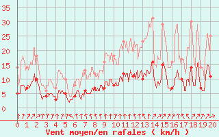 Courbe de la force du vent pour Saint-Martin-de-Fressengeas (24)