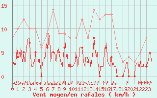 Courbe de la force du vent pour Bourg-Saint-Maurice (73)