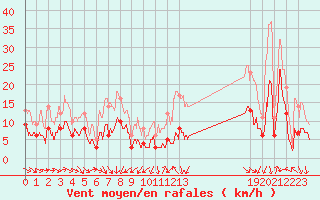 Courbe de la force du vent pour Niort (79)