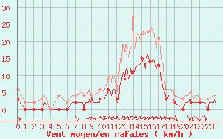 Courbe de la force du vent pour Toulon (83)