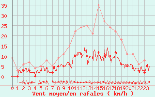 Courbe de la force du vent pour Rouvres-en-Wovre (55)