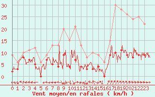 Courbe de la force du vent pour Gourdon (46)