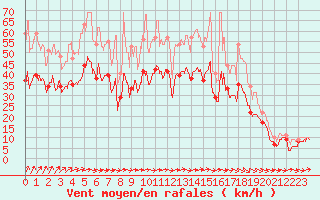 Courbe de la force du vent pour Blois (41)