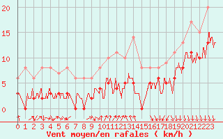 Courbe de la force du vent pour Mcon (71)