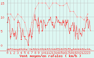 Courbe de la force du vent pour Beauvais (60)