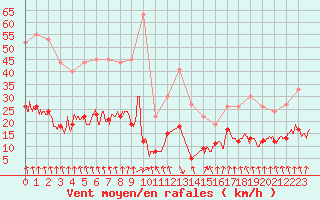 Courbe de la force du vent pour Ambrieu (01)