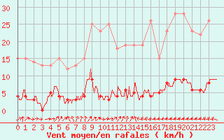 Courbe de la force du vent pour Chteau-Chinon (58)