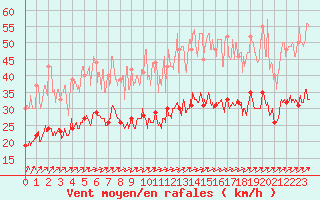 Courbe de la force du vent pour Angers-Marc (49)