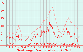 Courbe de la force du vent pour Aix-en-Provence (13)