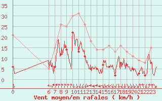 Courbe de la force du vent pour Cap Sagro (2B)