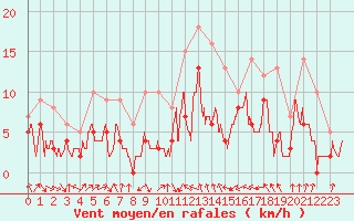 Courbe de la force du vent pour Orly (91)