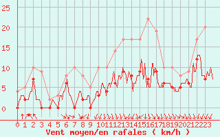 Courbe de la force du vent pour Villacoublay (78)