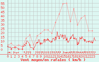 Courbe de la force du vent pour Vichy (03)
