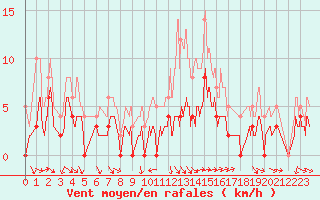 Courbe de la force du vent pour Sisteron (04)