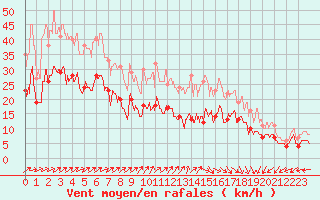 Courbe de la force du vent pour Calais / Marck (62)