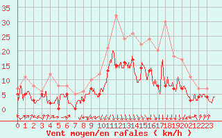 Courbe de la force du vent pour Clermont-Ferrand (63)