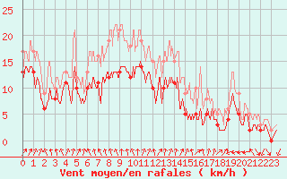 Courbe de la force du vent pour Troyes (10)