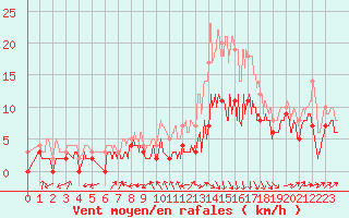 Courbe de la force du vent pour Bergerac (24)