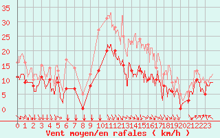 Courbe de la force du vent pour Orange (84)