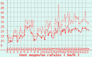 Courbe de la force du vent pour Marignane (13)