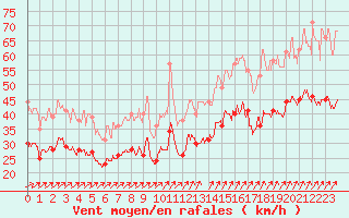 Courbe de la force du vent pour Ouessant (29)