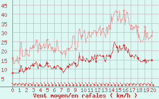 Courbe de la force du vent pour Magnanville (78)