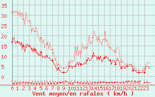 Courbe de la force du vent pour Ploumanac