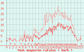 Courbe de la force du vent pour Nevers (58)