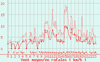 Courbe de la force du vent pour Charleville-Mzires (08)