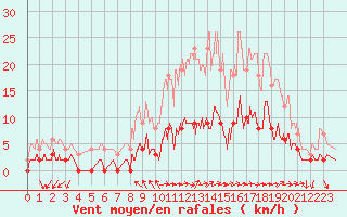 Courbe de la force du vent pour Aix-en-Provence (13)