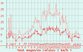 Courbe de la force du vent pour Besanon (25)