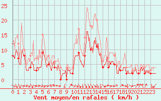 Courbe de la force du vent pour Nevers (58)