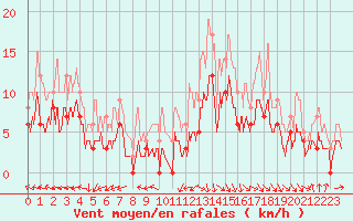 Courbe de la force du vent pour Mont-de-Marsan (40)