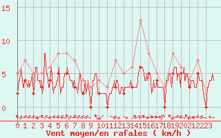 Courbe de la force du vent pour Carpentras (84)