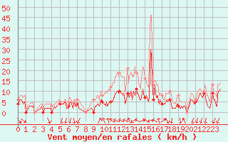 Courbe de la force du vent pour Aubenas - Lanas (07)