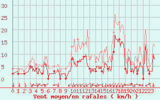 Courbe de la force du vent pour Grenoble/agglo Le Versoud (38)