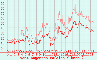 Courbe de la force du vent pour Hyres (83)