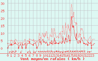 Courbe de la force du vent pour Tusson (16)