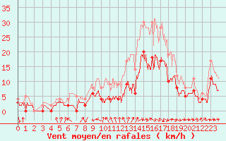 Courbe de la force du vent pour Nevers (58)